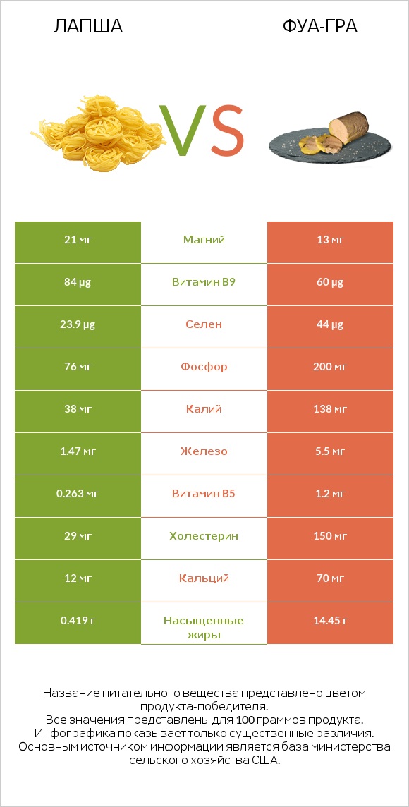 Лапша vs Фуа-гра infographic