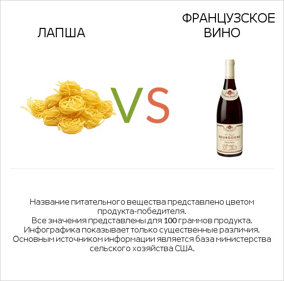 Лапша vs Французское вино infographic