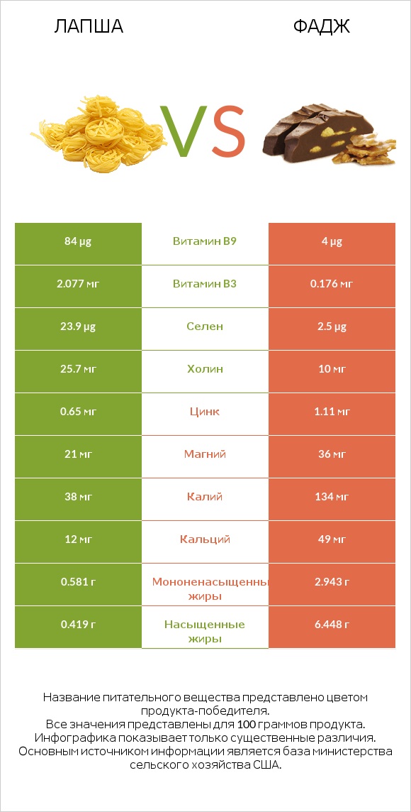 Лапша vs Фадж infographic