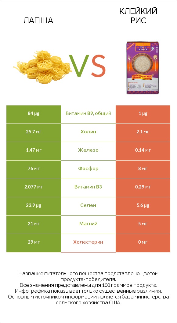 Лапша vs Клейкий рис infographic