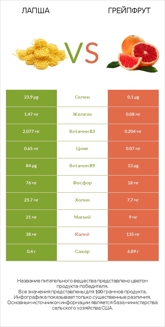 Лапша vs Грейпфрут infographic