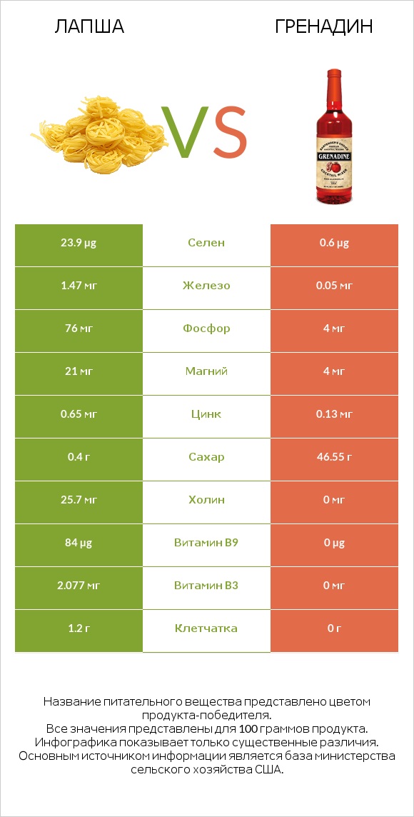 Лапша vs Гренадин infographic