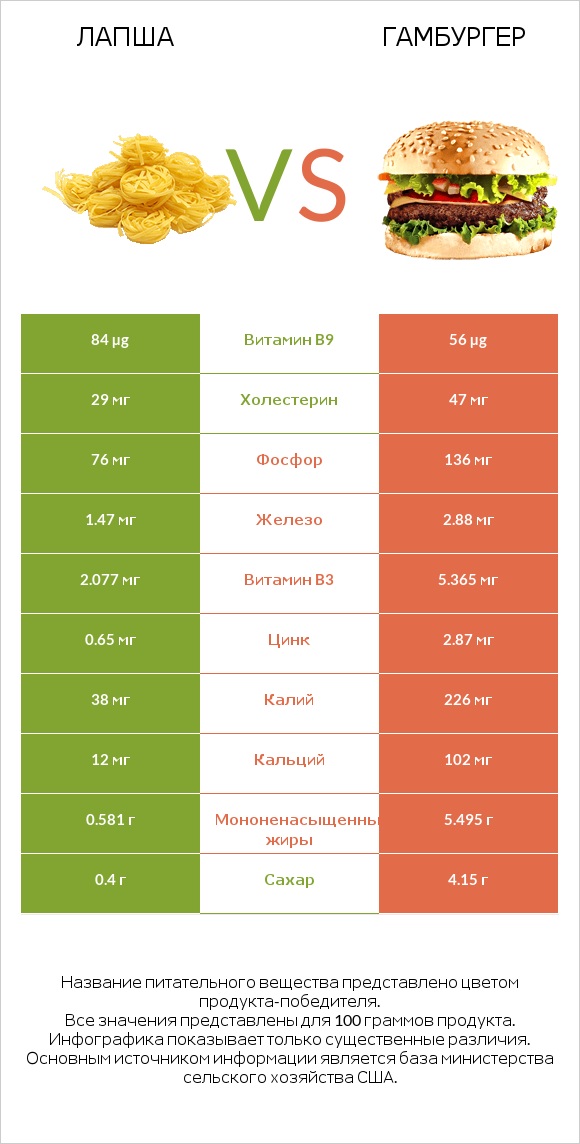 Лапша vs Гамбургер infographic