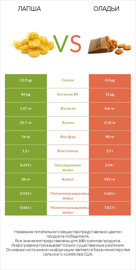 Лапша vs Оладьи infographic