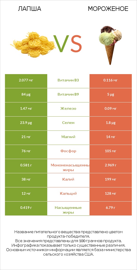 Лапша vs Мороженое infographic