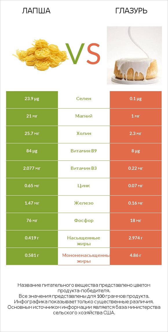 Лапша vs Глазурь infographic