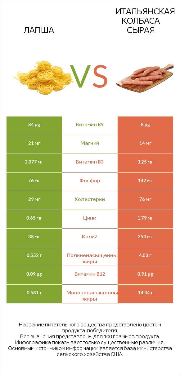 Лапша vs Итальянская колбаса сырая infographic