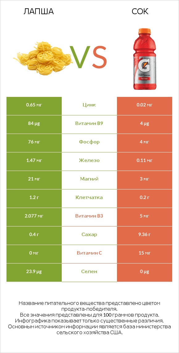 Лапша vs Сок infographic