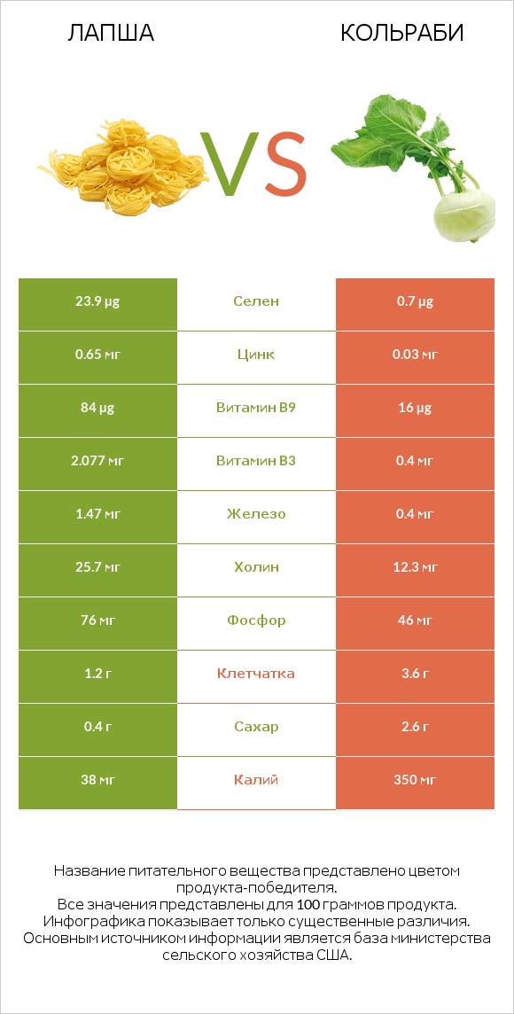 Лапша vs Кольраби infographic