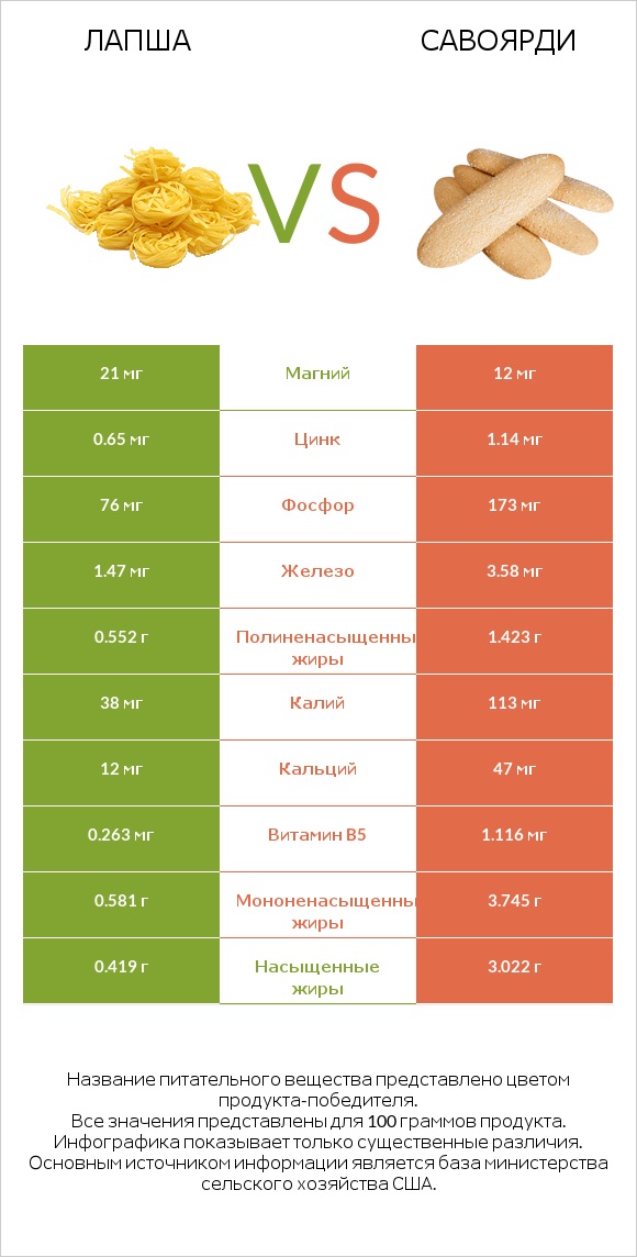 Лапша vs Савоярди infographic