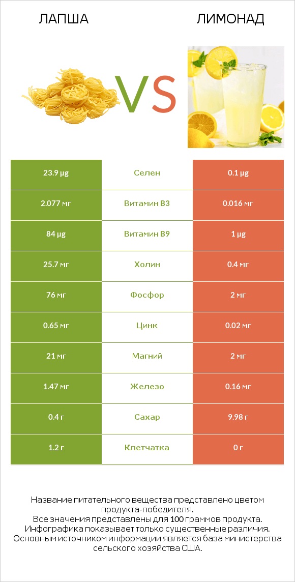 Лапша vs Лимонад infographic