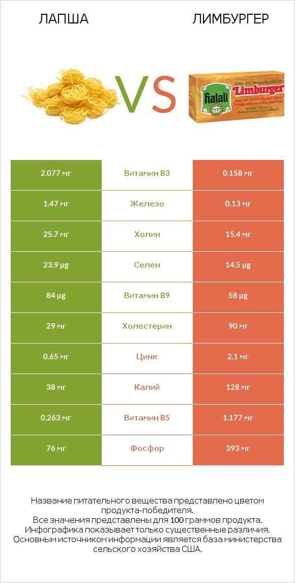 Лапша vs Лимбургер infographic