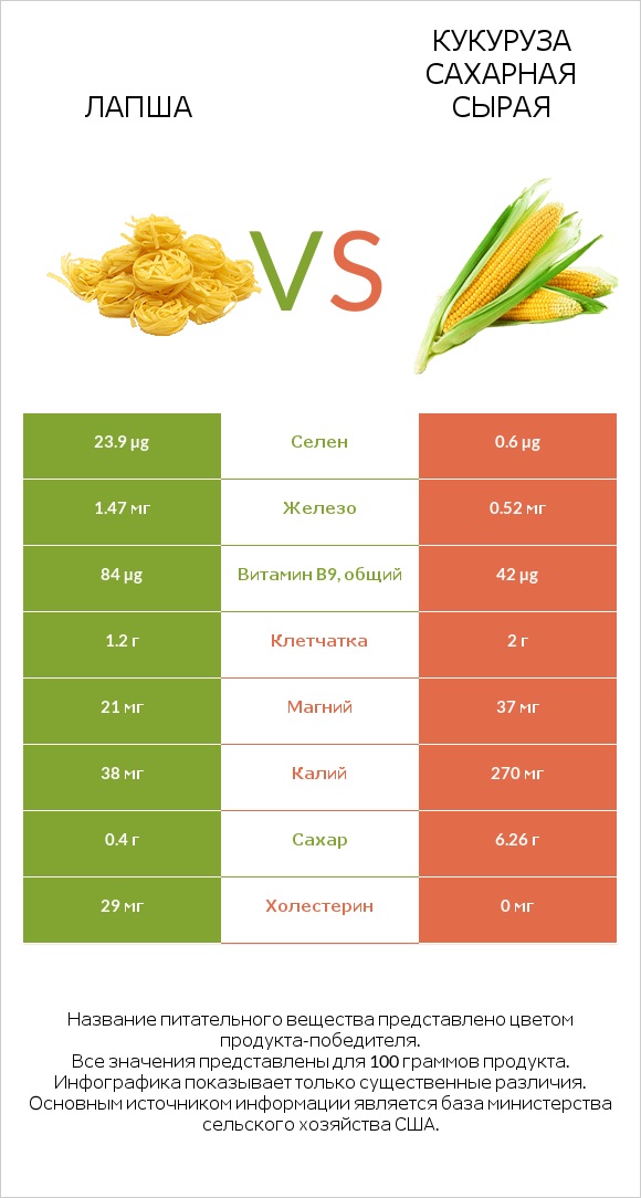Лапша vs Кукуруза сахарная сырая infographic