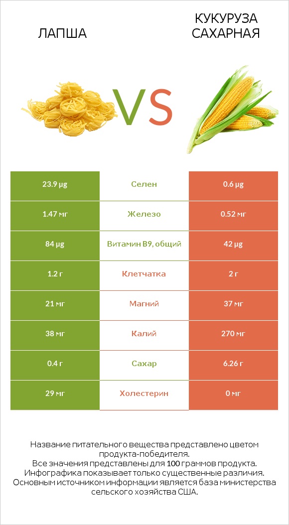Лапша vs Кукуруза сахарная infographic
