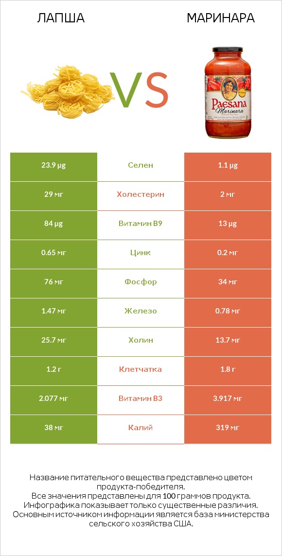 Лапша vs Маринара infographic