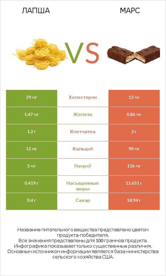 Лапша vs Марс infographic