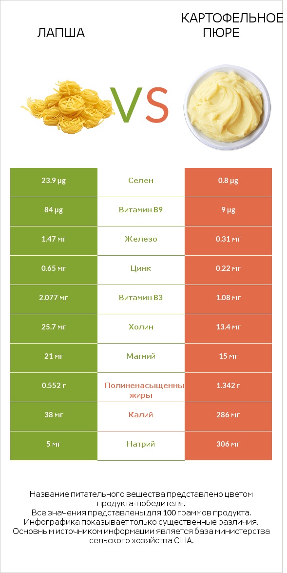 Лапша vs Картофельное пюре infographic