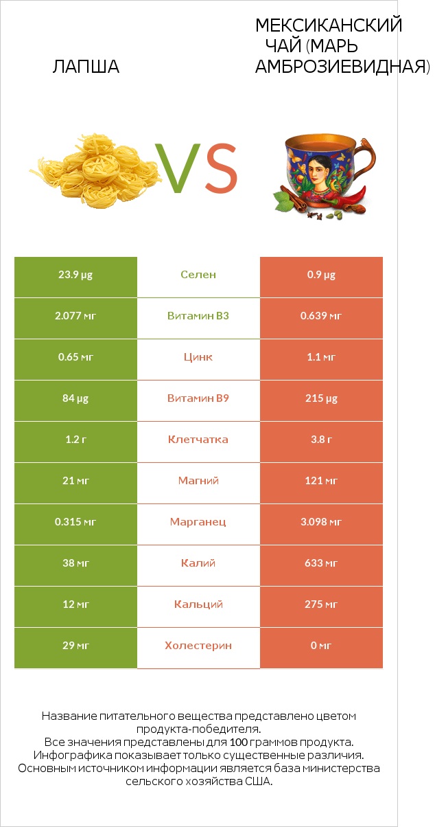 Лапша vs Мексиканский чай (Марь амброзиевидная) infographic