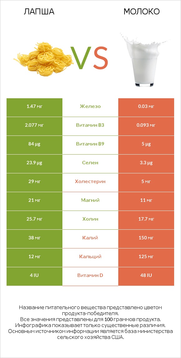 Лапша vs Молоко infographic