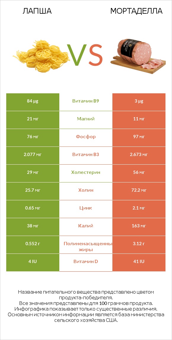 Лапша vs Мортаделла infographic