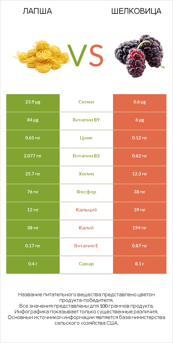 Лапша vs Шелковица infographic