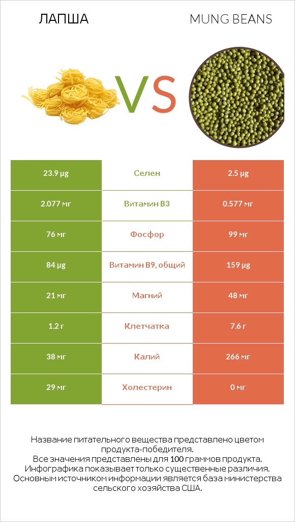Лапша vs Mung beans infographic