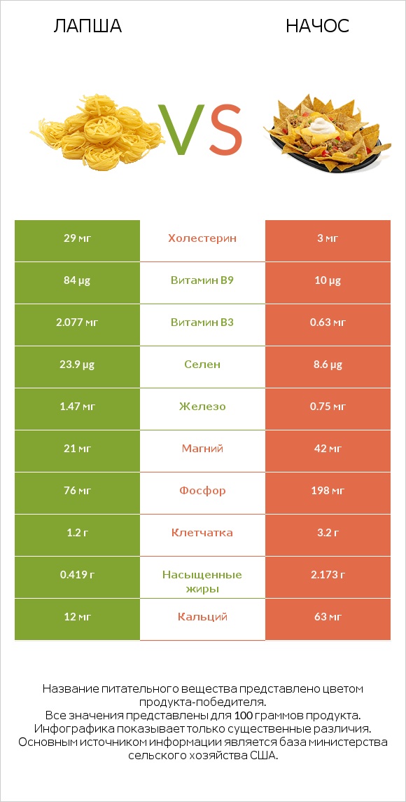 Лапша vs Начос infographic