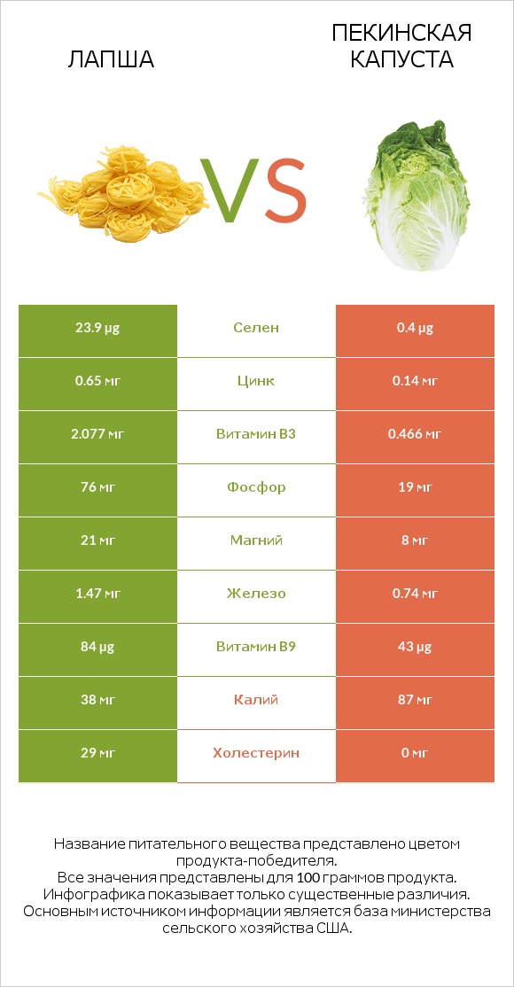 Лапша vs Пекинская капуста infographic