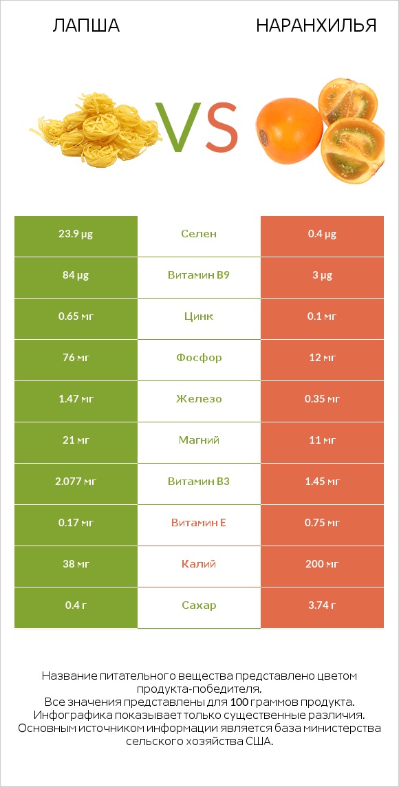 Лапша vs Наранхилья infographic