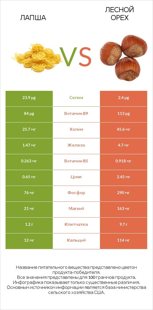 Лапша vs Лесной орех infographic