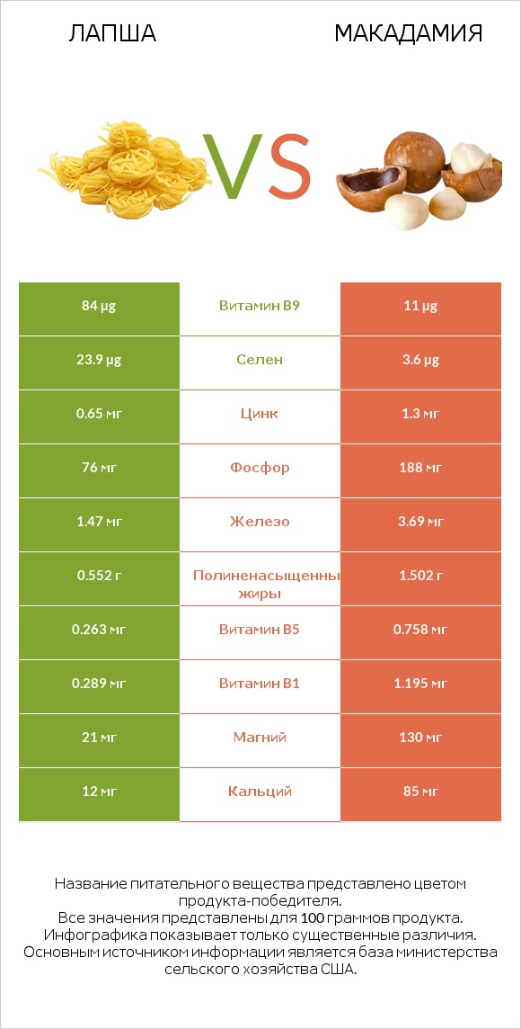 Лапша vs Макадамия infographic