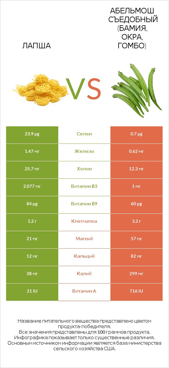 Лапша vs Абельмош съедобный (бамия, окра, гомбо) infographic