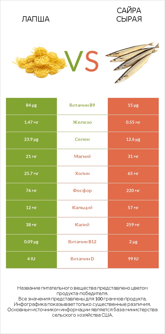 Лапша vs Сайра сырая infographic