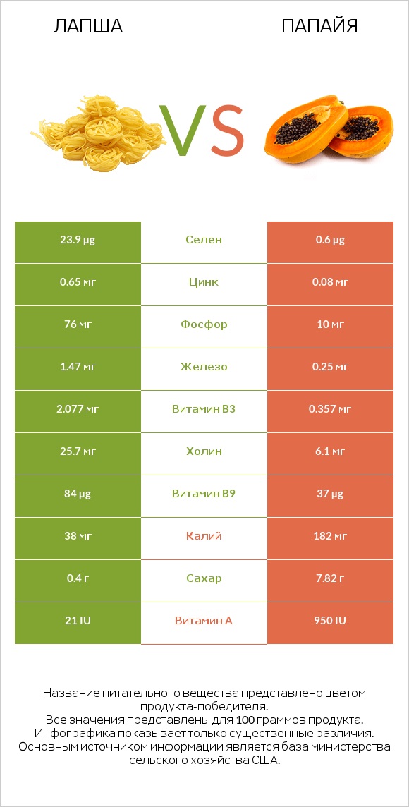 Лапша vs Папайя infographic