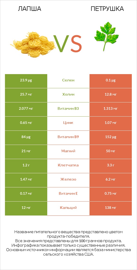 Лапша vs Петрушка infographic