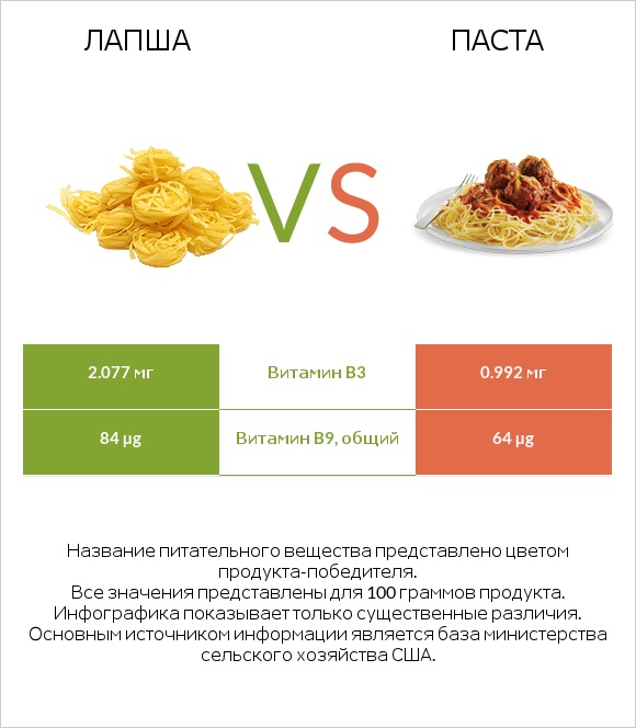 Лапша vs Паста infographic