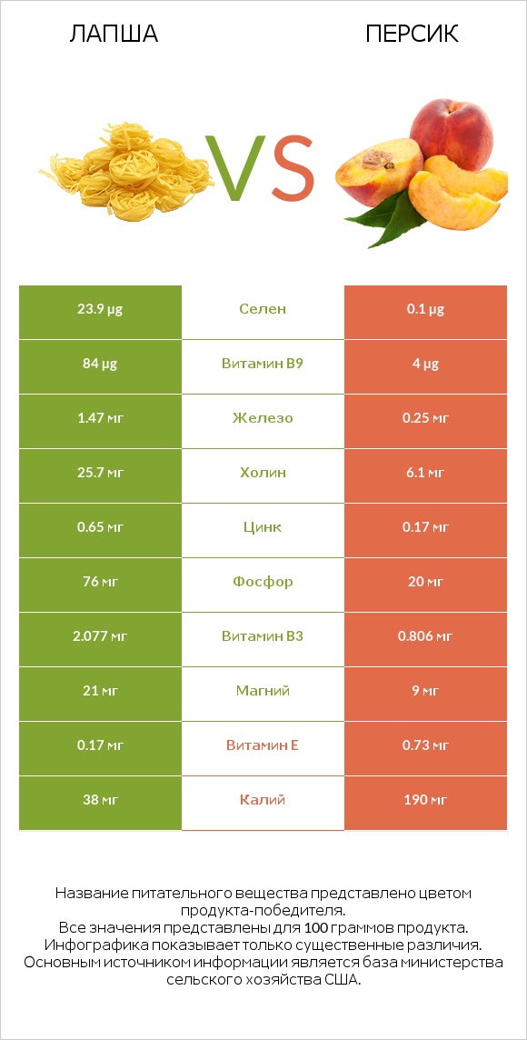 Лапша vs Персик infographic