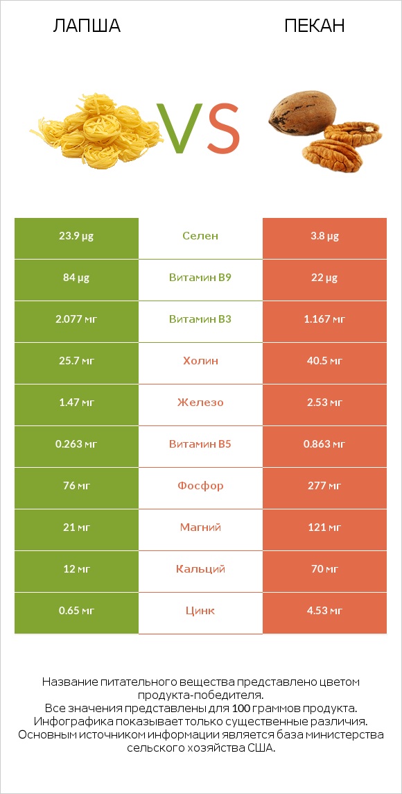 Лапша vs Пекан infographic