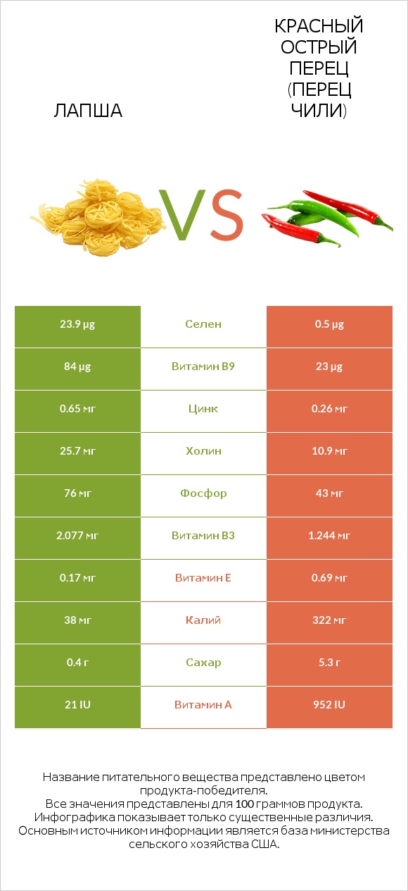 Лапша vs Красный острый перец (перец чили) infographic