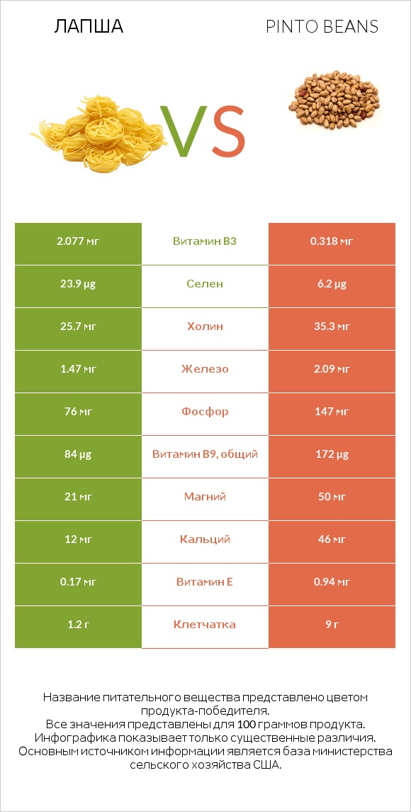 Лапша vs Pinto beans infographic