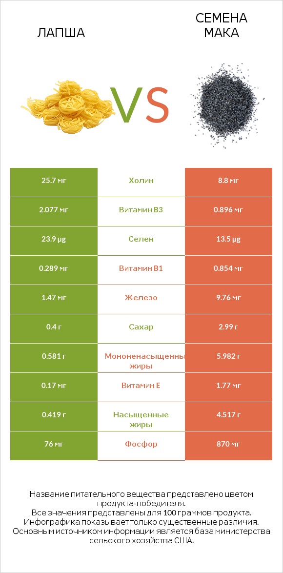 Лапша vs Семена мака infographic