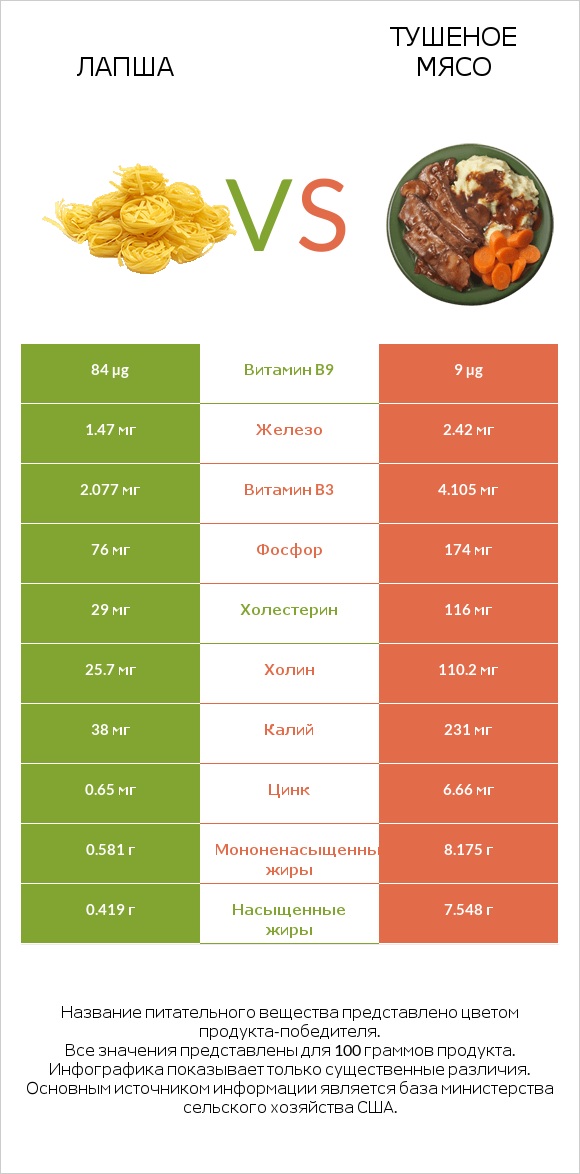 Лапша vs Тушеное мясо infographic