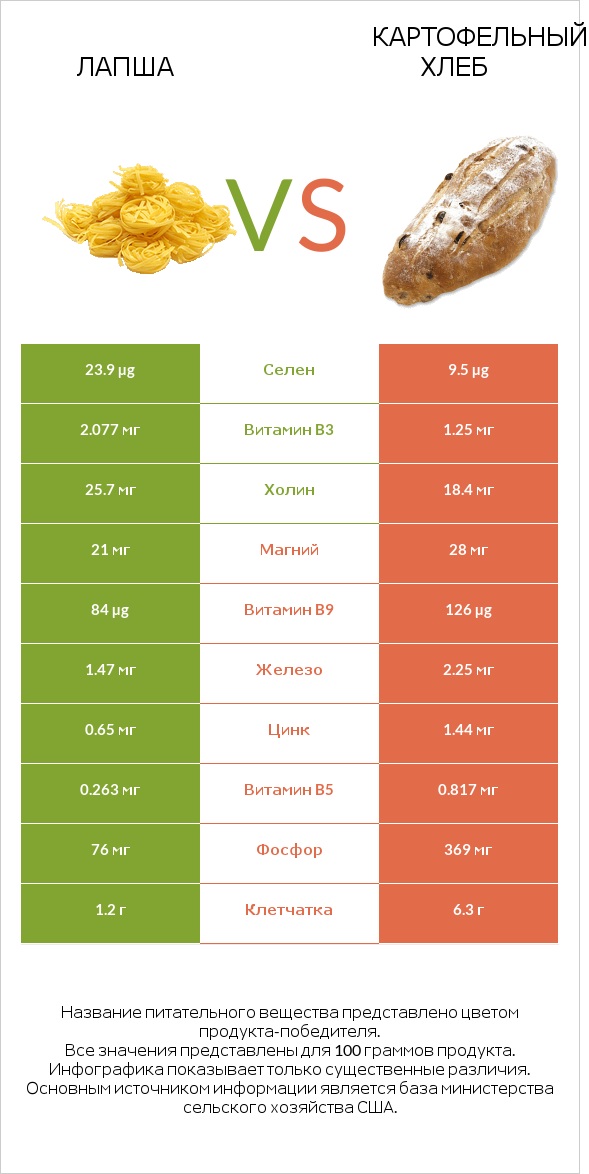 Лапша vs Картофельный хлеб infographic