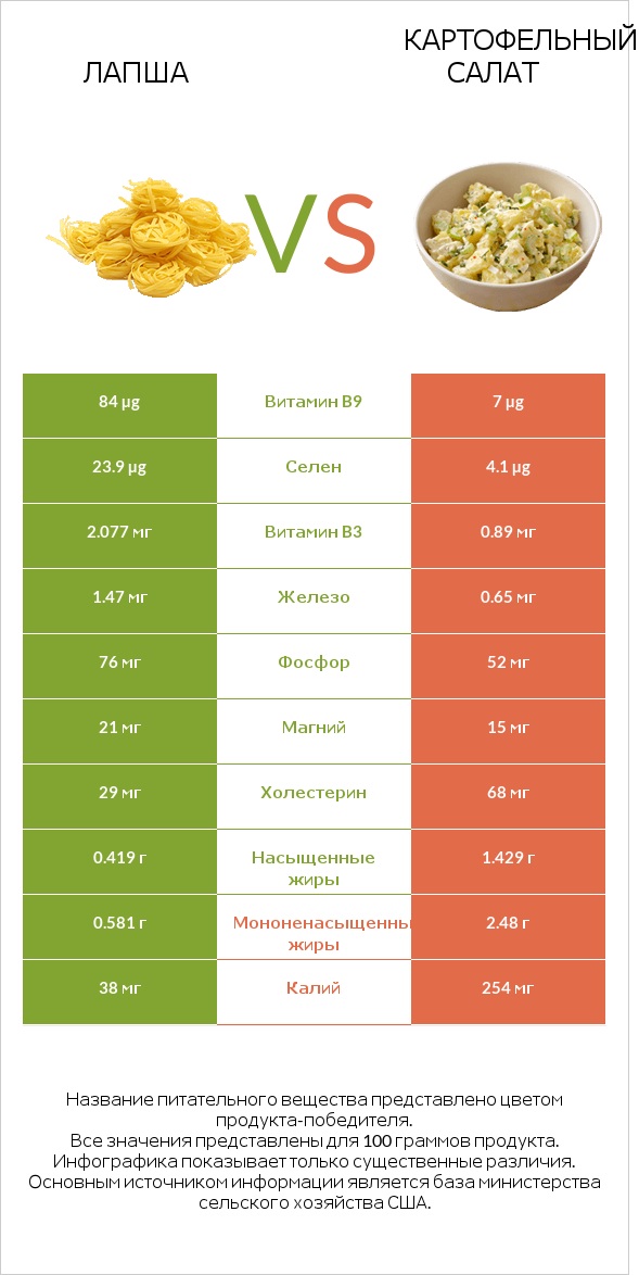 Лапша vs Картофельный салат infographic