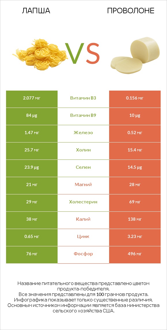 Лапша vs Проволоне  infographic