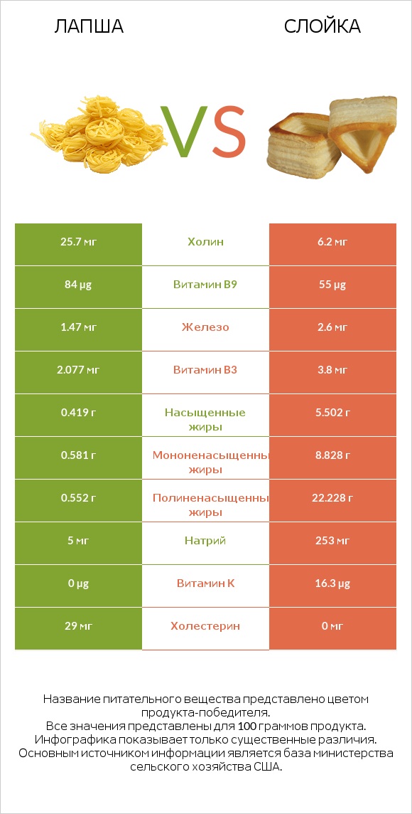 Лапша vs Слойка infographic