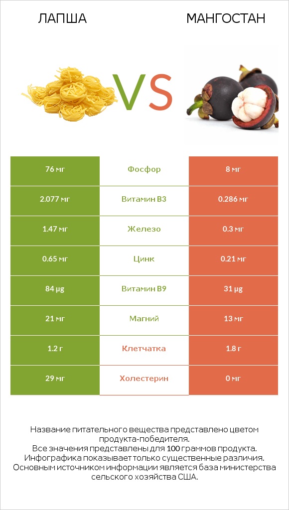 Лапша vs Мангостан infographic