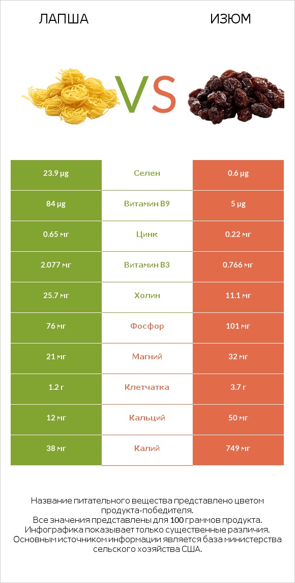 Лапша vs Изюм infographic