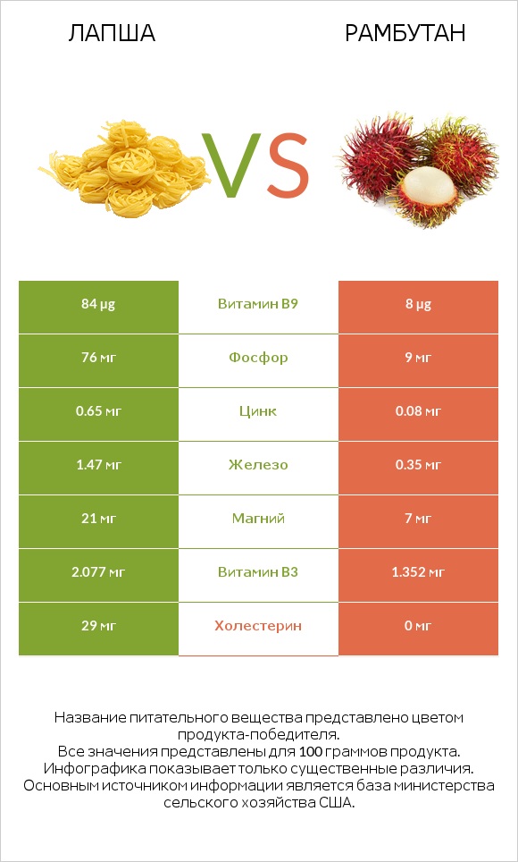 Лапша vs Рамбутан infographic