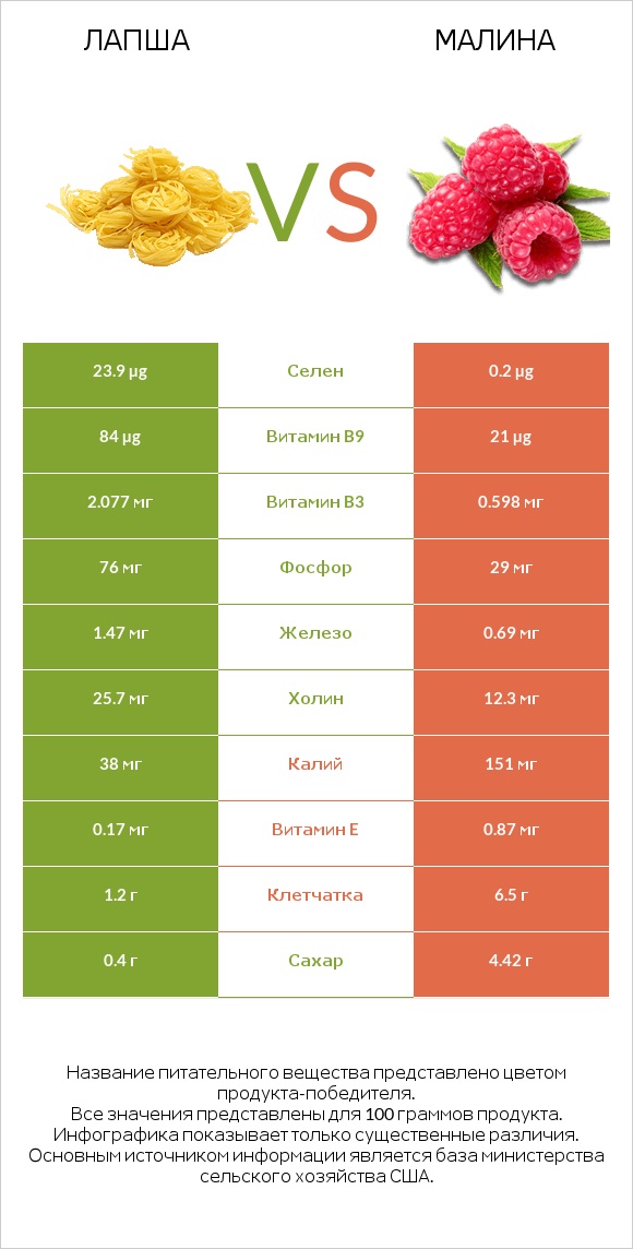 Лапша vs Малина infographic